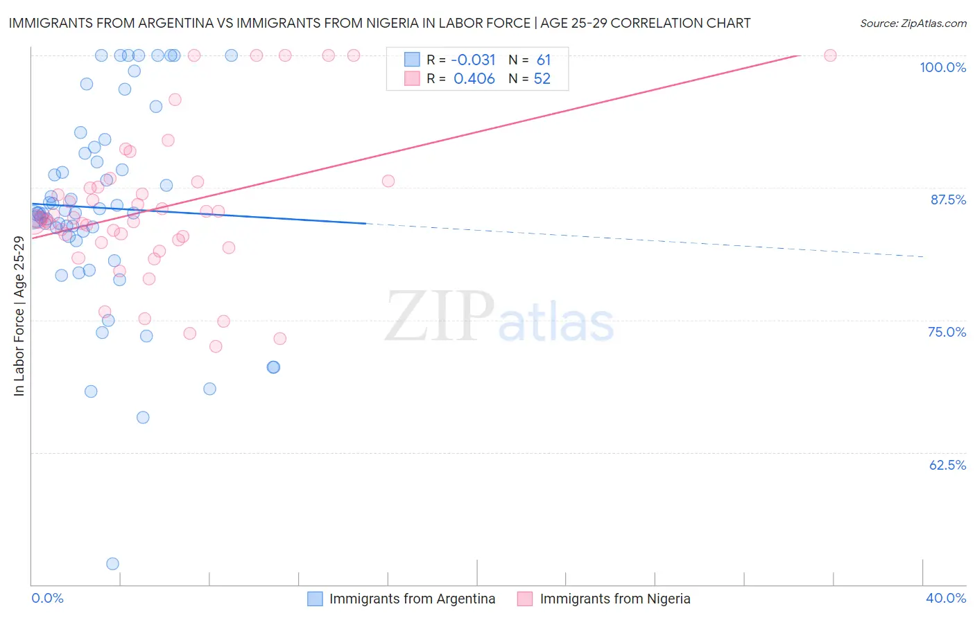 Immigrants from Argentina vs Immigrants from Nigeria In Labor Force | Age 25-29
