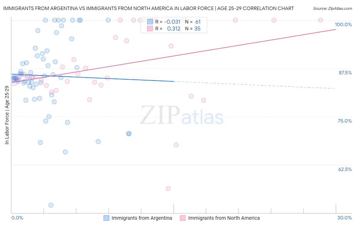 Immigrants from Argentina vs Immigrants from North America In Labor Force | Age 25-29