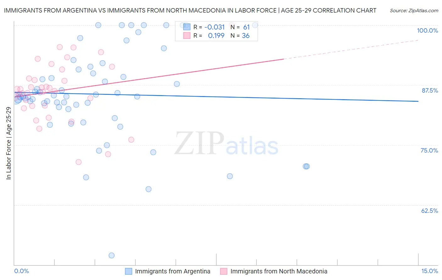 Immigrants from Argentina vs Immigrants from North Macedonia In Labor Force | Age 25-29