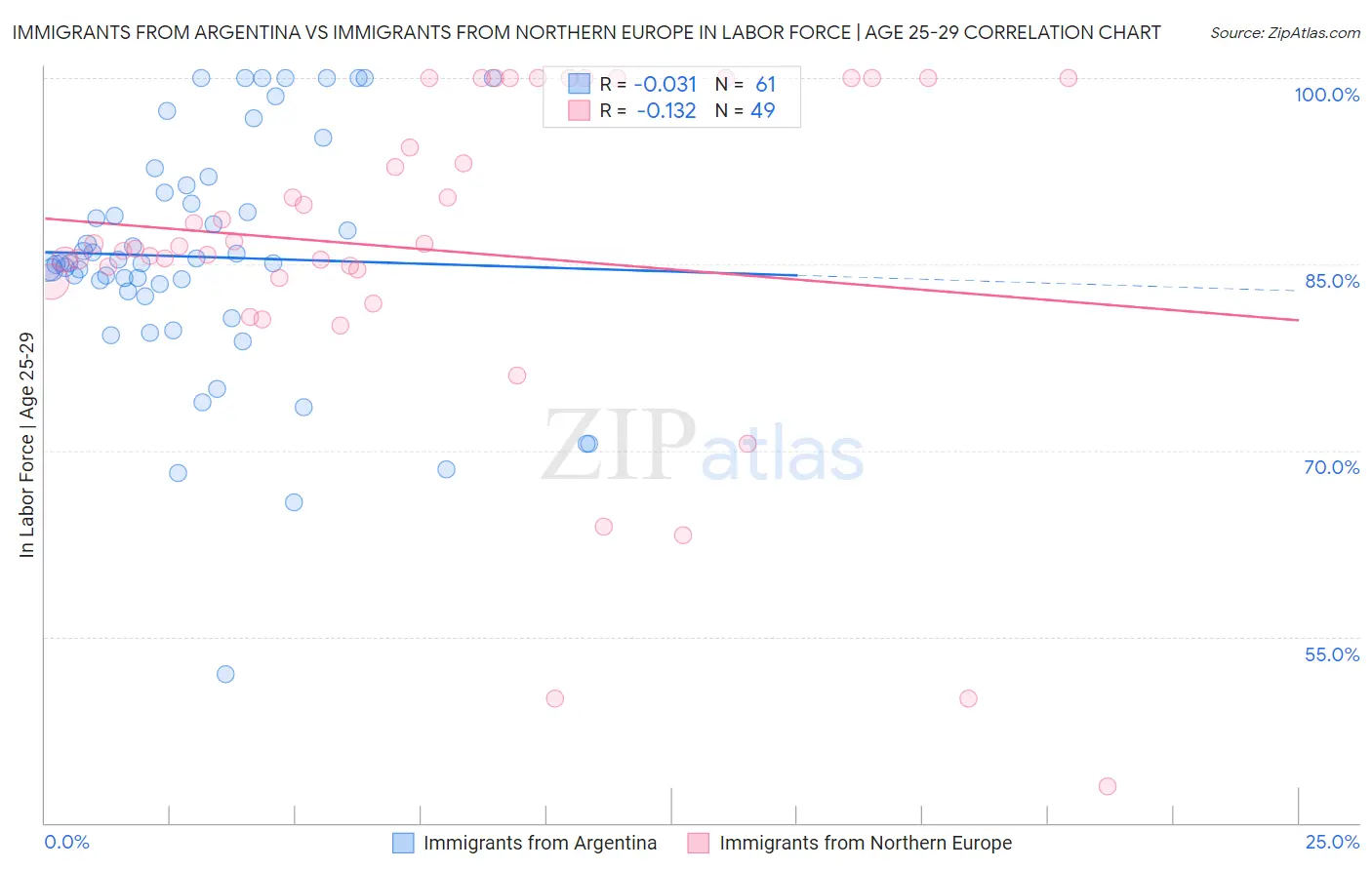 Immigrants from Argentina vs Immigrants from Northern Europe In Labor Force | Age 25-29