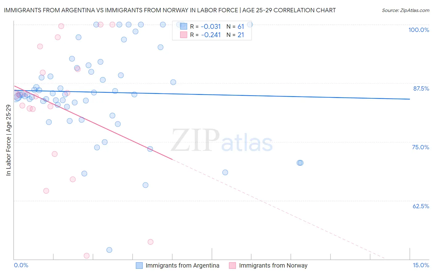 Immigrants from Argentina vs Immigrants from Norway In Labor Force | Age 25-29