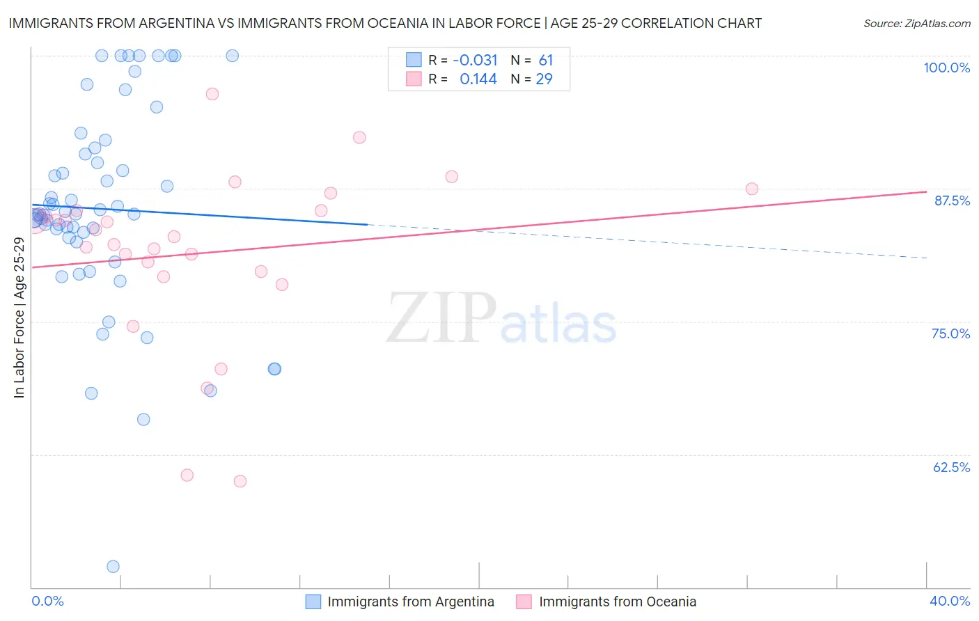 Immigrants from Argentina vs Immigrants from Oceania In Labor Force | Age 25-29