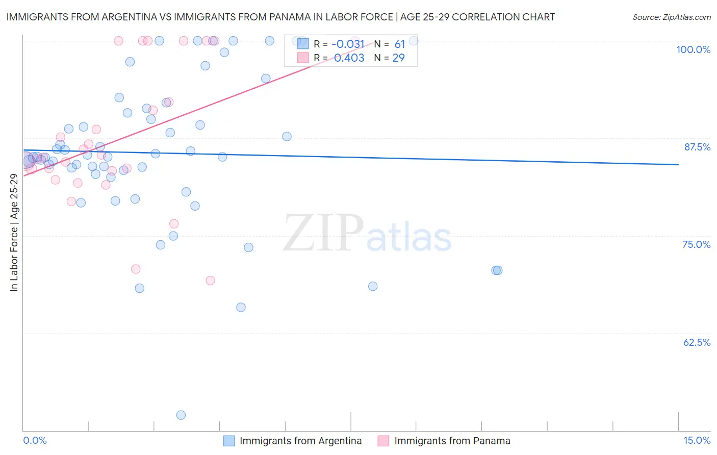 Immigrants from Argentina vs Immigrants from Panama In Labor Force | Age 25-29