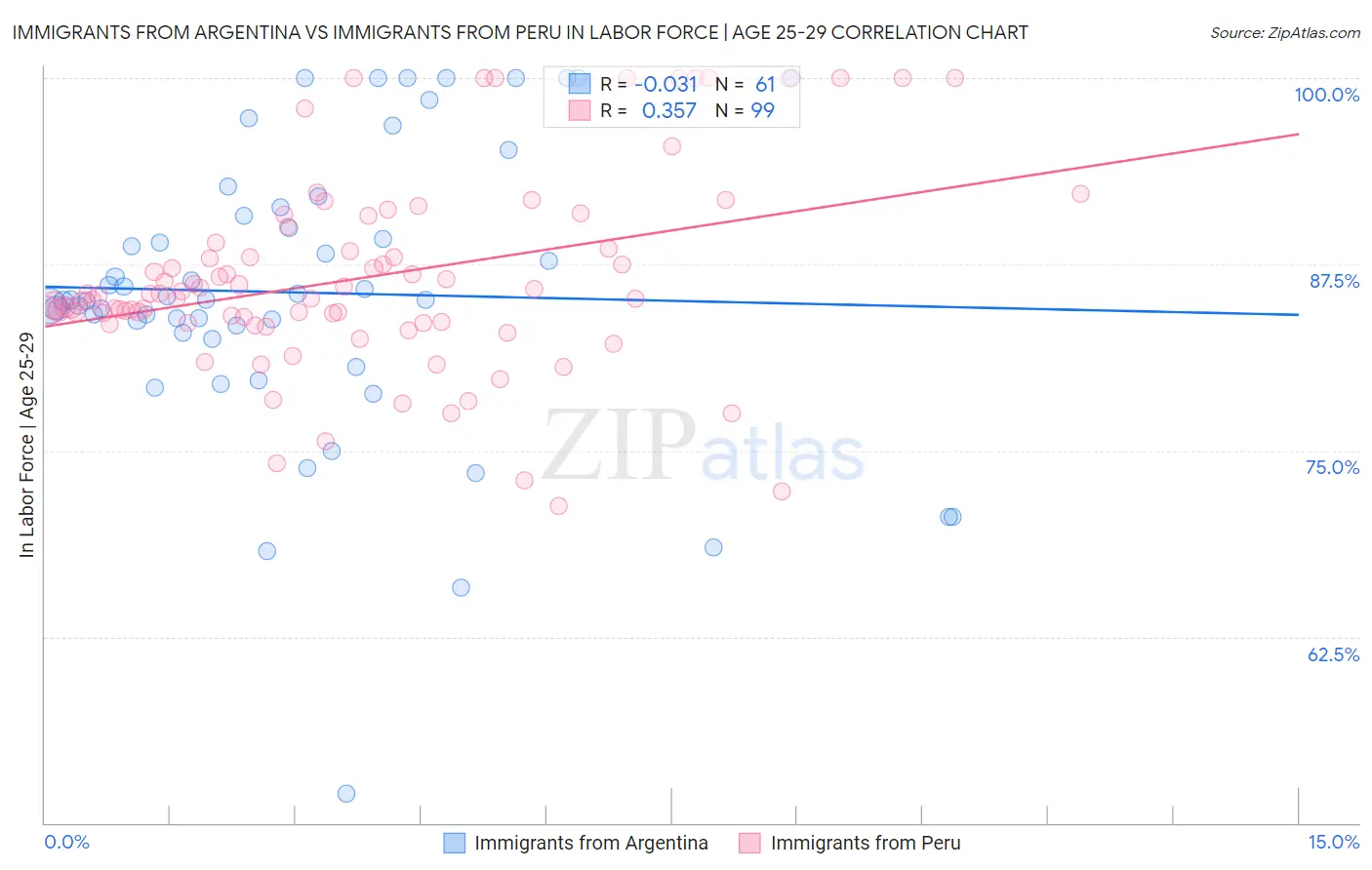 Immigrants from Argentina vs Immigrants from Peru In Labor Force | Age 25-29