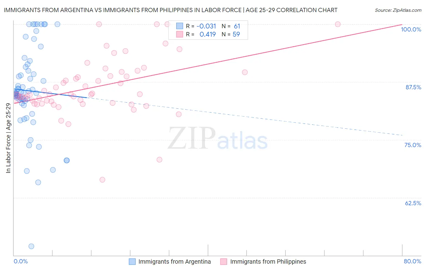 Immigrants from Argentina vs Immigrants from Philippines In Labor Force | Age 25-29