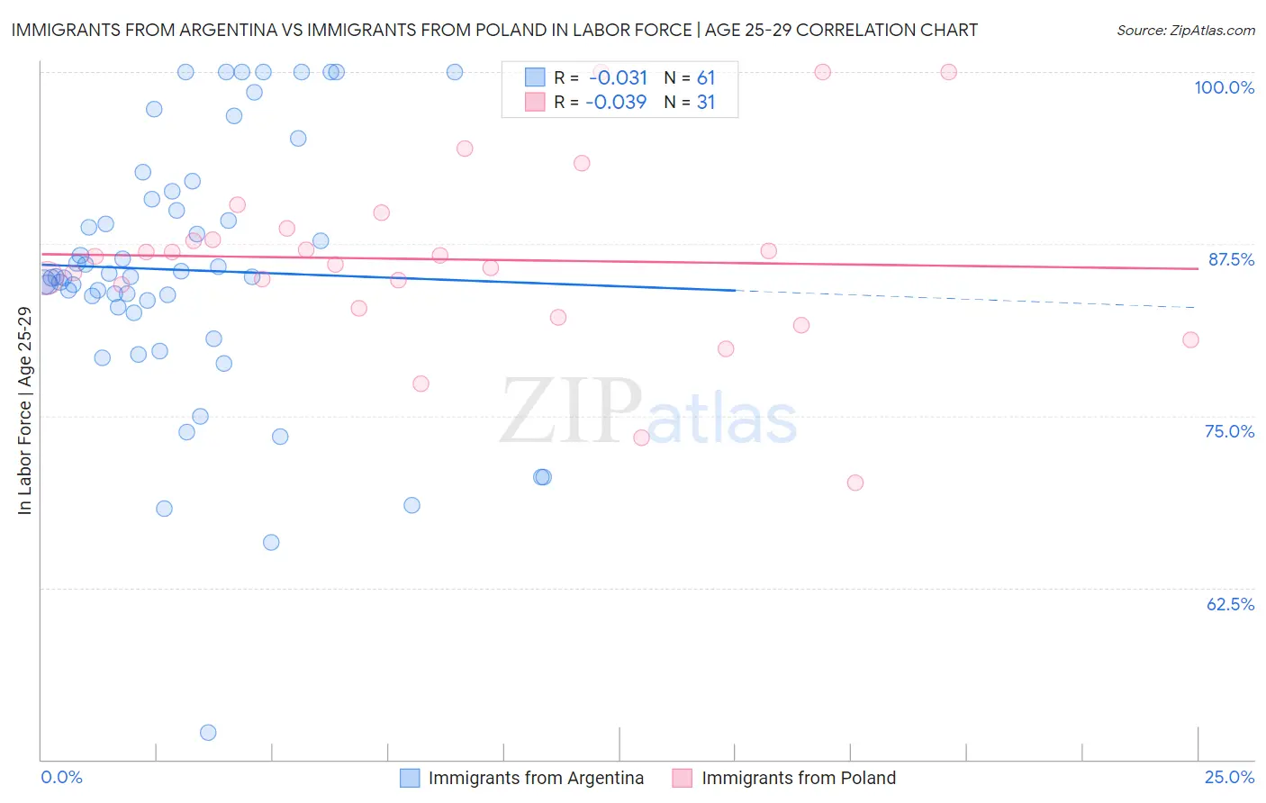 Immigrants from Argentina vs Immigrants from Poland In Labor Force | Age 25-29