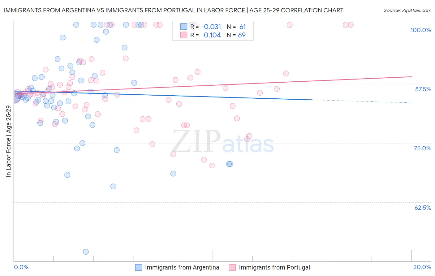 Immigrants from Argentina vs Immigrants from Portugal In Labor Force | Age 25-29