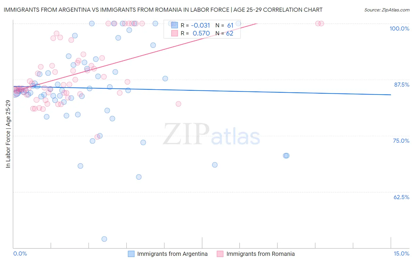 Immigrants from Argentina vs Immigrants from Romania In Labor Force | Age 25-29