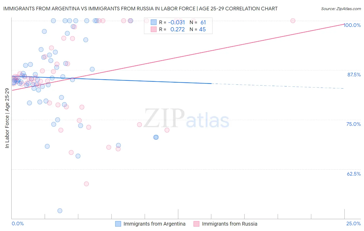 Immigrants from Argentina vs Immigrants from Russia In Labor Force | Age 25-29