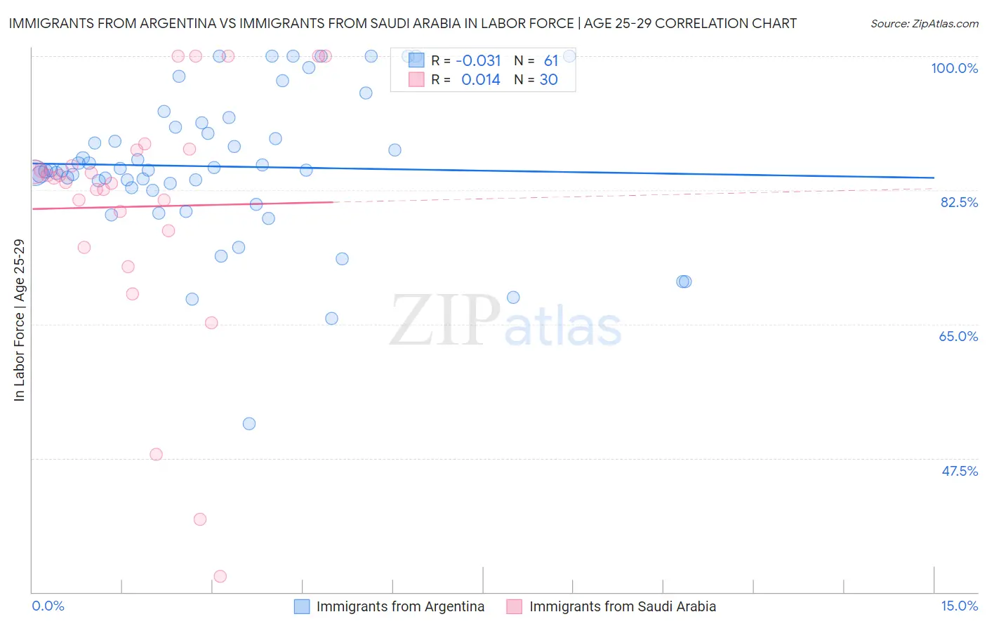 Immigrants from Argentina vs Immigrants from Saudi Arabia In Labor Force | Age 25-29