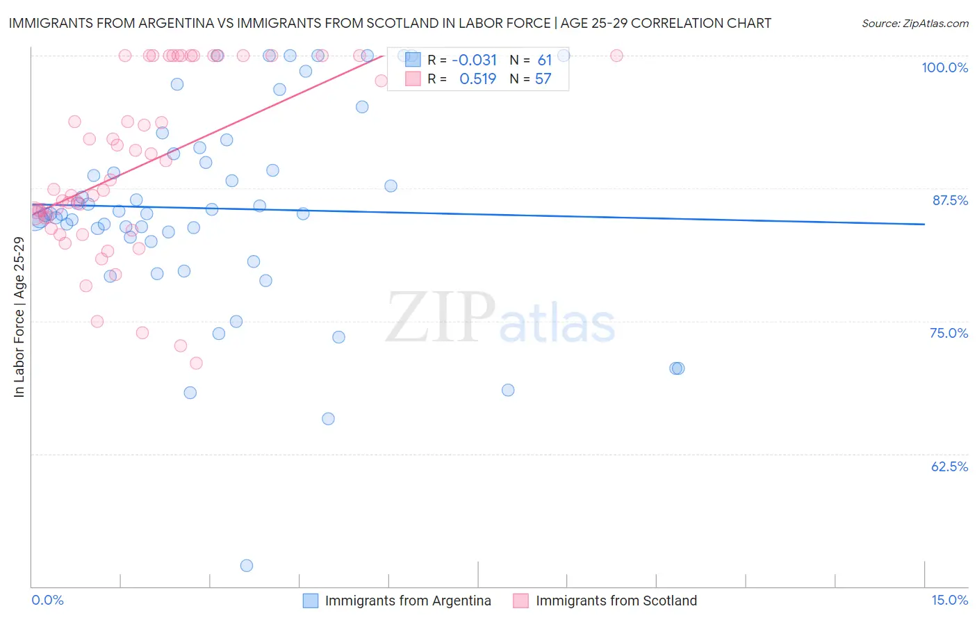 Immigrants from Argentina vs Immigrants from Scotland In Labor Force | Age 25-29