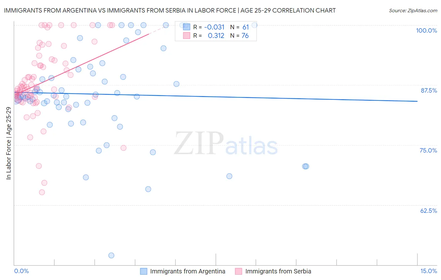 Immigrants from Argentina vs Immigrants from Serbia In Labor Force | Age 25-29