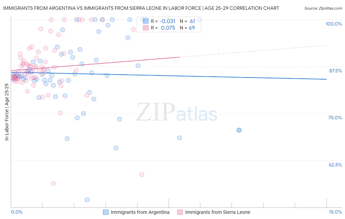 Immigrants from Argentina vs Immigrants from Sierra Leone In Labor Force | Age 25-29