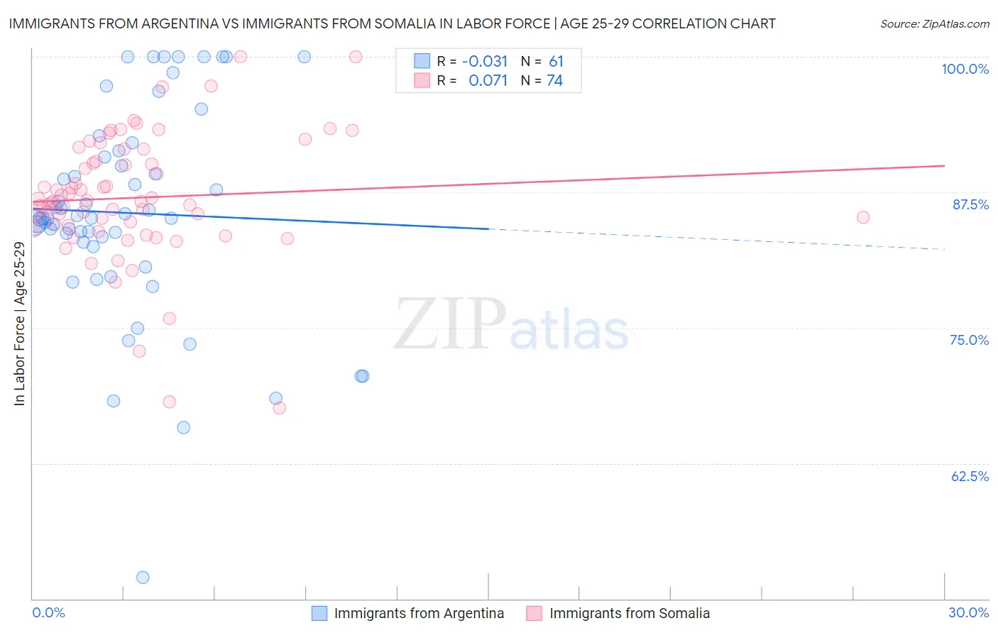 Immigrants from Argentina vs Immigrants from Somalia In Labor Force | Age 25-29