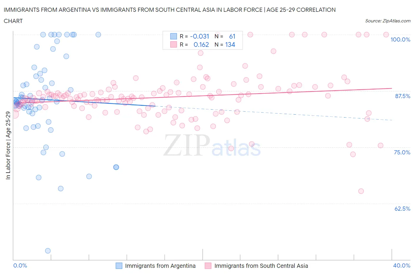Immigrants from Argentina vs Immigrants from South Central Asia In Labor Force | Age 25-29