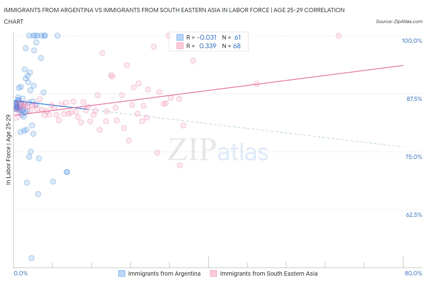 Immigrants from Argentina vs Immigrants from South Eastern Asia In Labor Force | Age 25-29