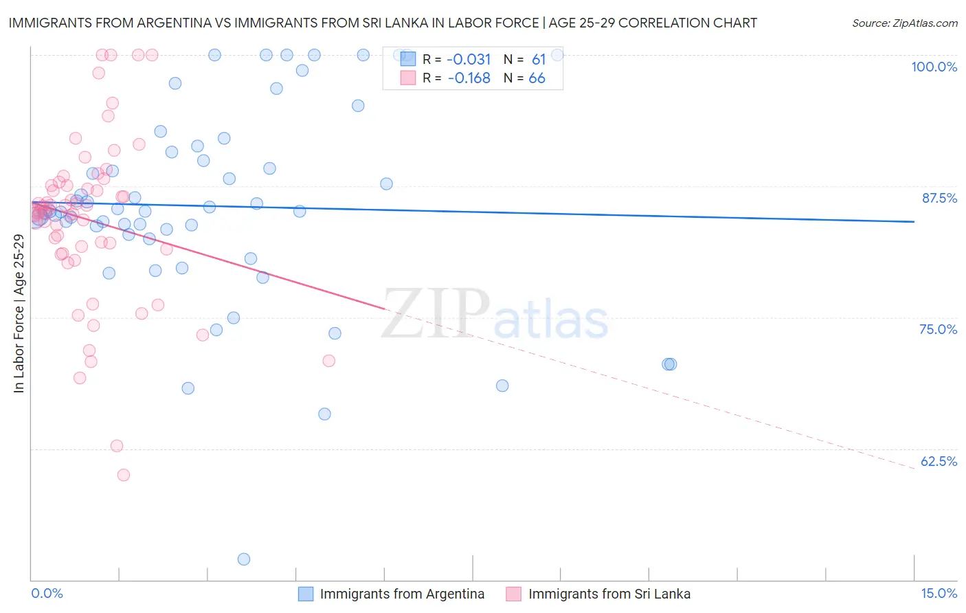 Immigrants from Argentina vs Immigrants from Sri Lanka In Labor Force | Age 25-29