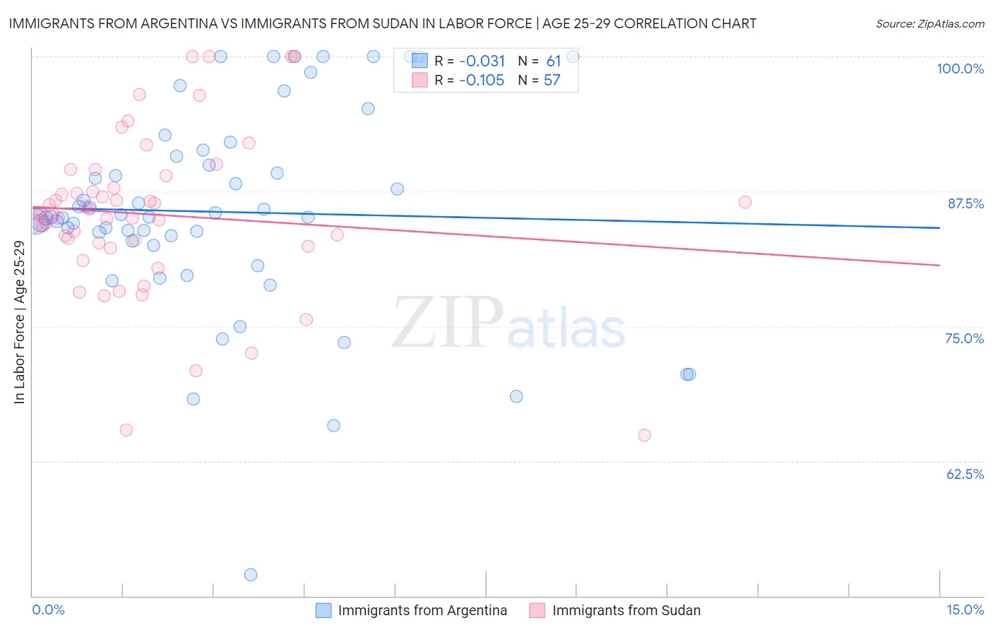 Immigrants from Argentina vs Immigrants from Sudan In Labor Force | Age 25-29