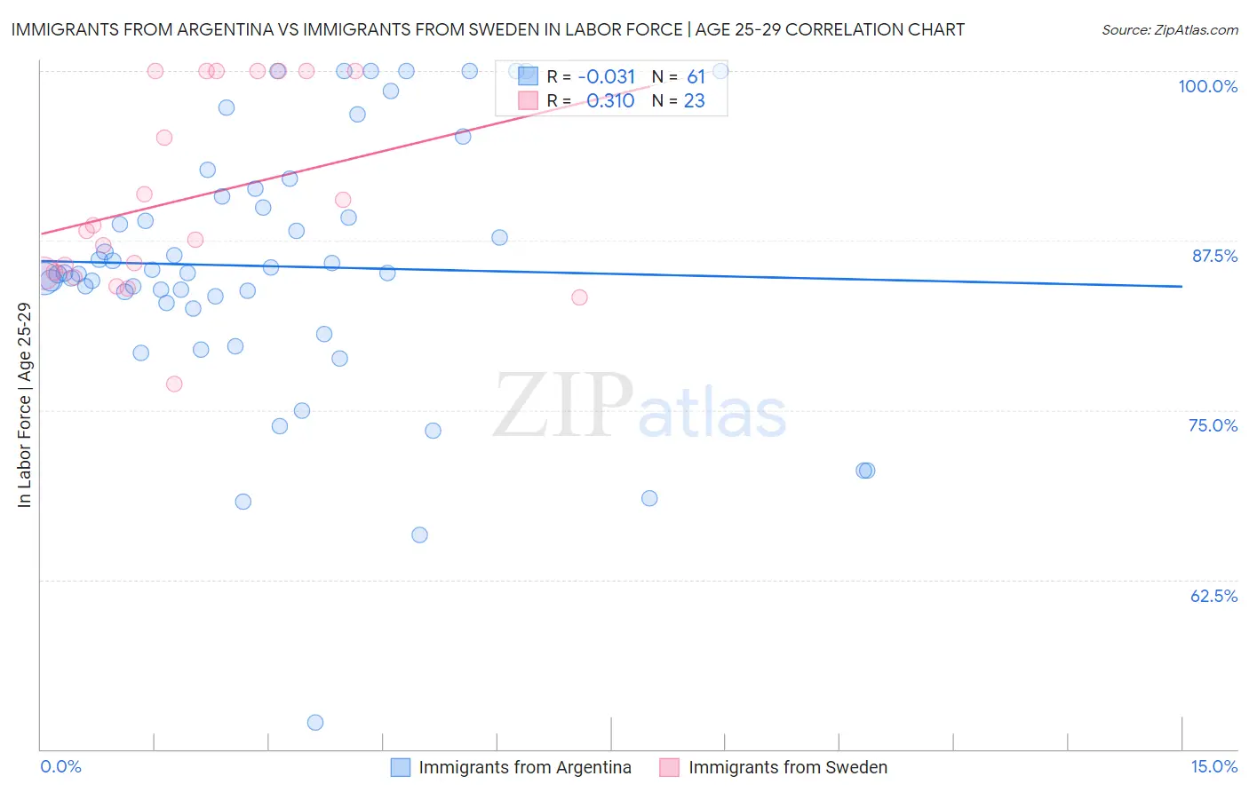 Immigrants from Argentina vs Immigrants from Sweden In Labor Force | Age 25-29