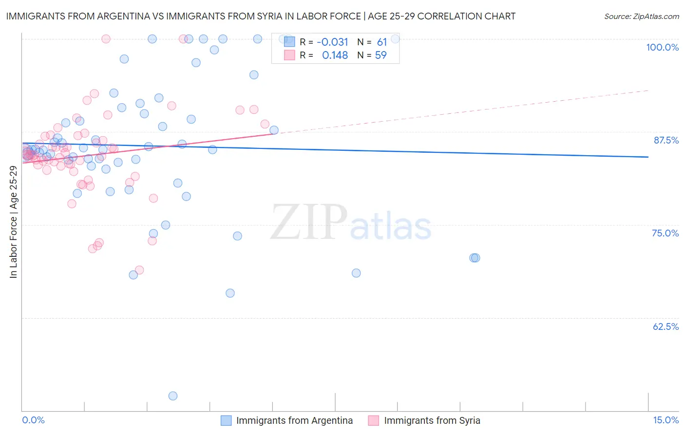 Immigrants from Argentina vs Immigrants from Syria In Labor Force | Age 25-29