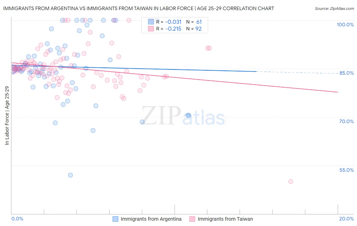 Immigrants from Argentina vs Immigrants from Taiwan In Labor Force | Age 25-29