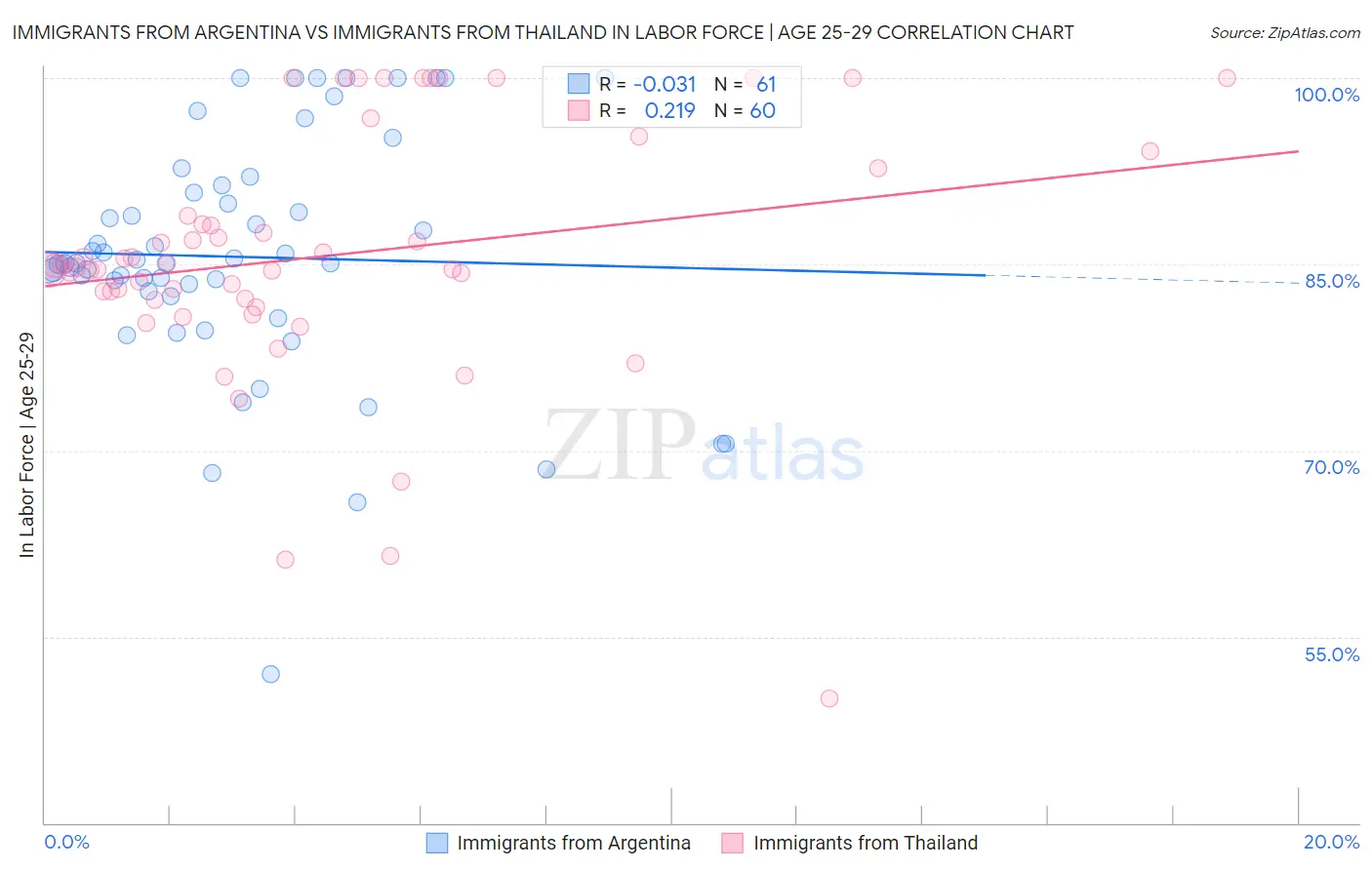 Immigrants from Argentina vs Immigrants from Thailand In Labor Force | Age 25-29