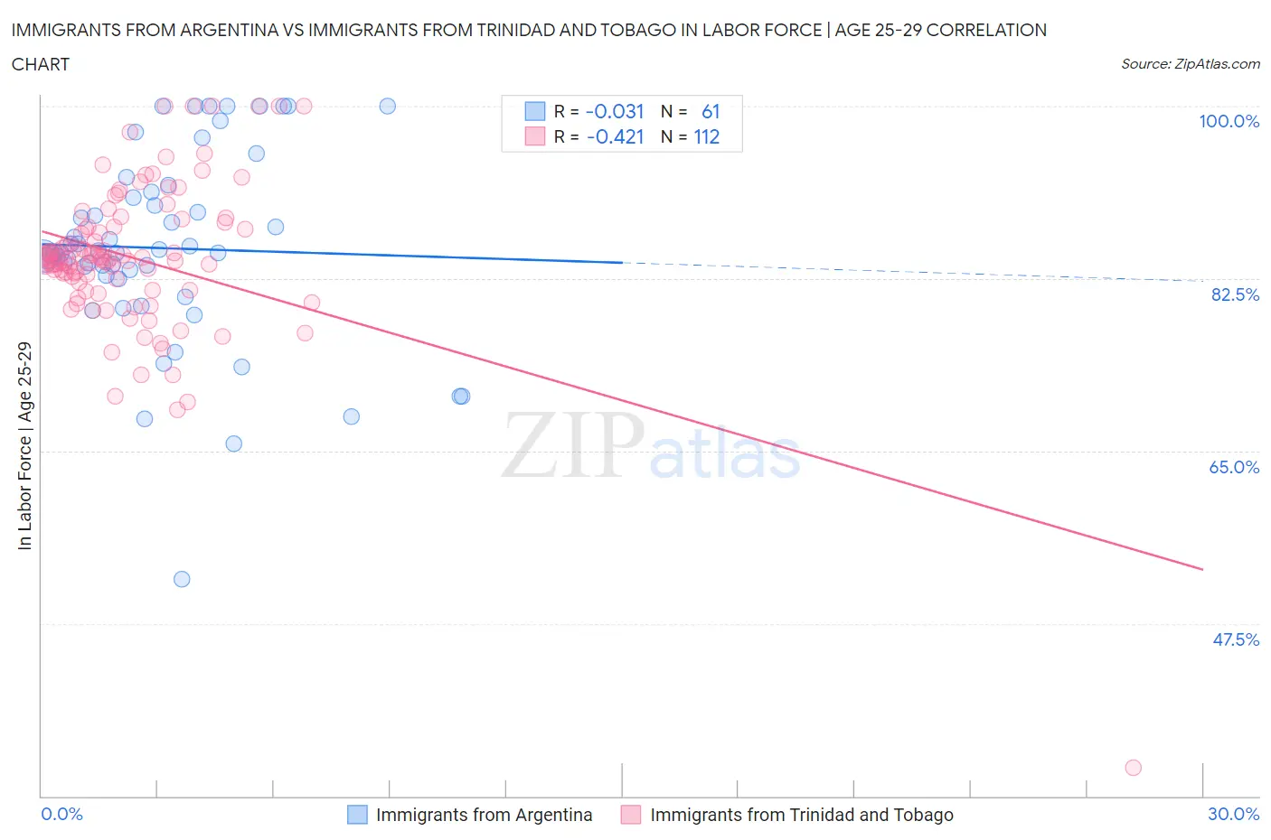 Immigrants from Argentina vs Immigrants from Trinidad and Tobago In Labor Force | Age 25-29