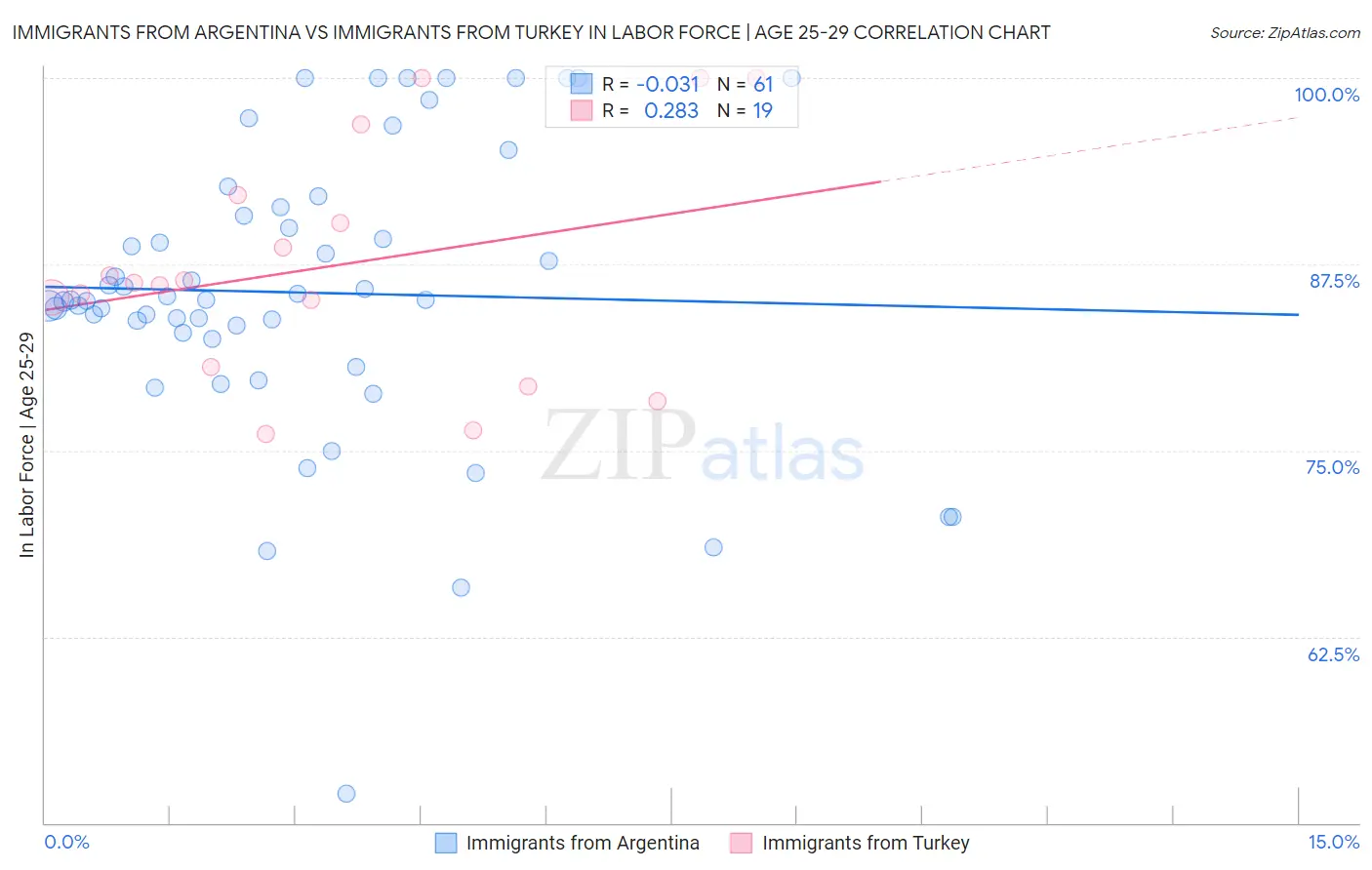 Immigrants from Argentina vs Immigrants from Turkey In Labor Force | Age 25-29