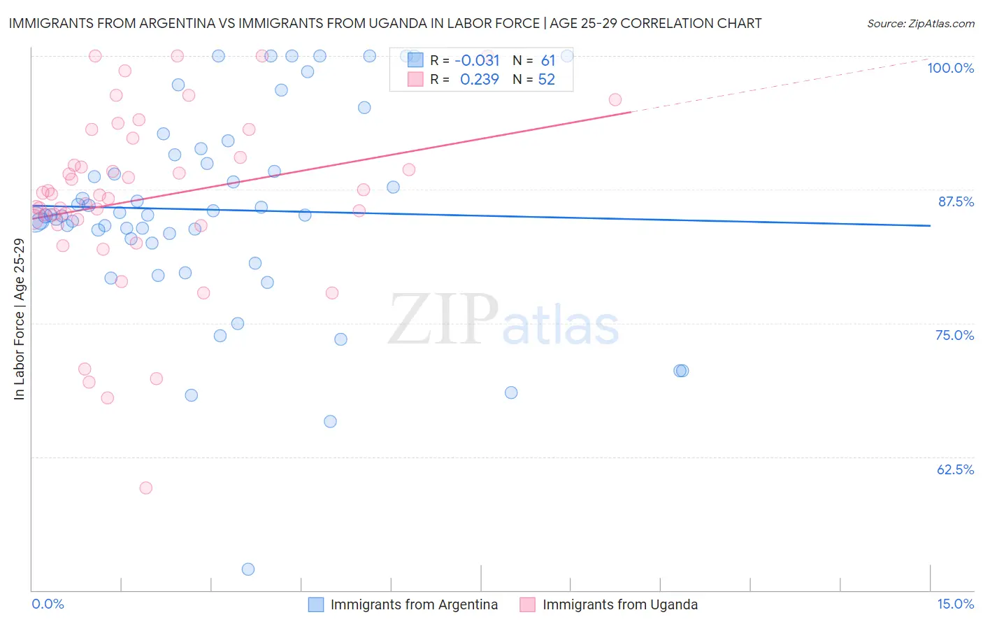 Immigrants from Argentina vs Immigrants from Uganda In Labor Force | Age 25-29