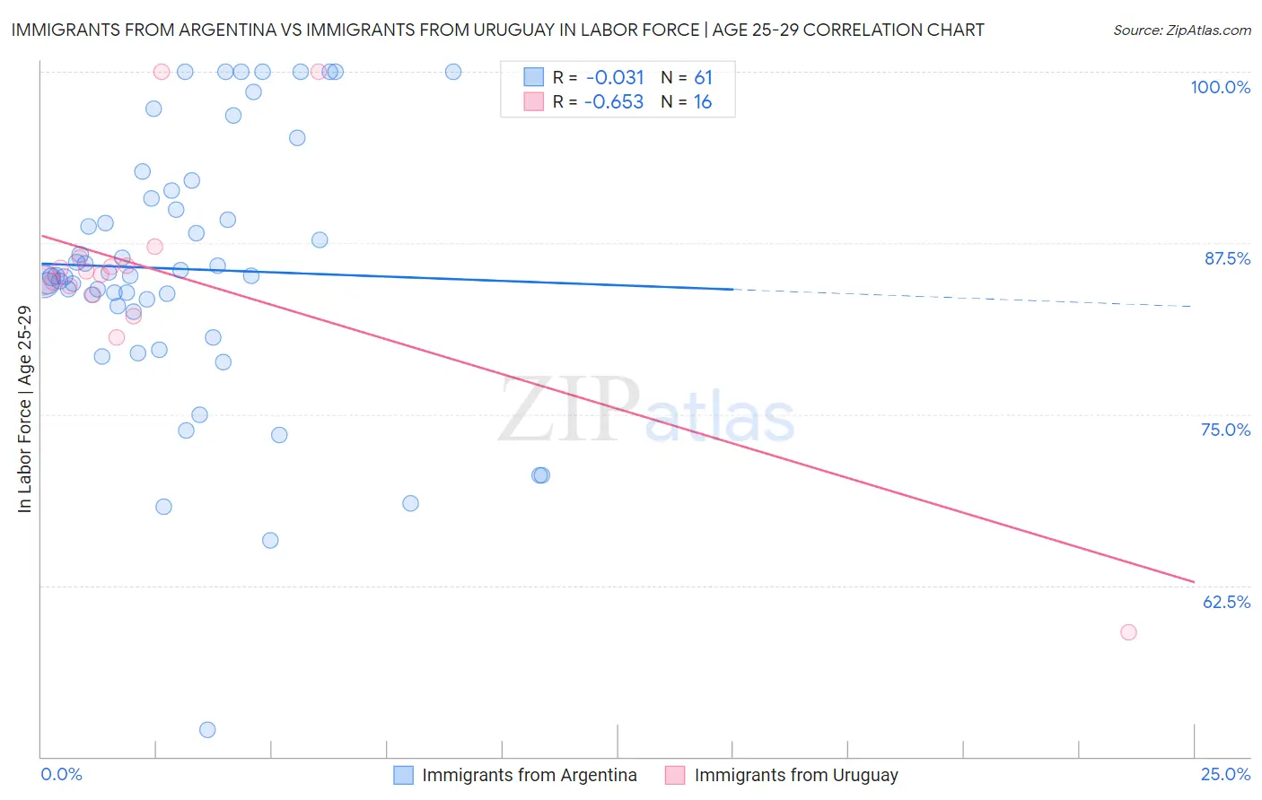 Immigrants from Argentina vs Immigrants from Uruguay In Labor Force | Age 25-29