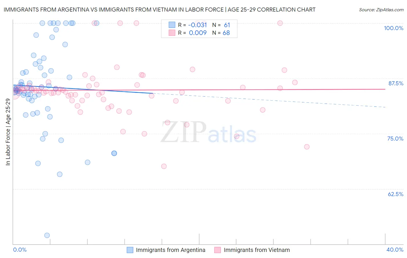 Immigrants from Argentina vs Immigrants from Vietnam In Labor Force | Age 25-29