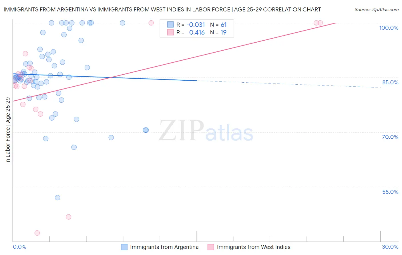 Immigrants from Argentina vs Immigrants from West Indies In Labor Force | Age 25-29