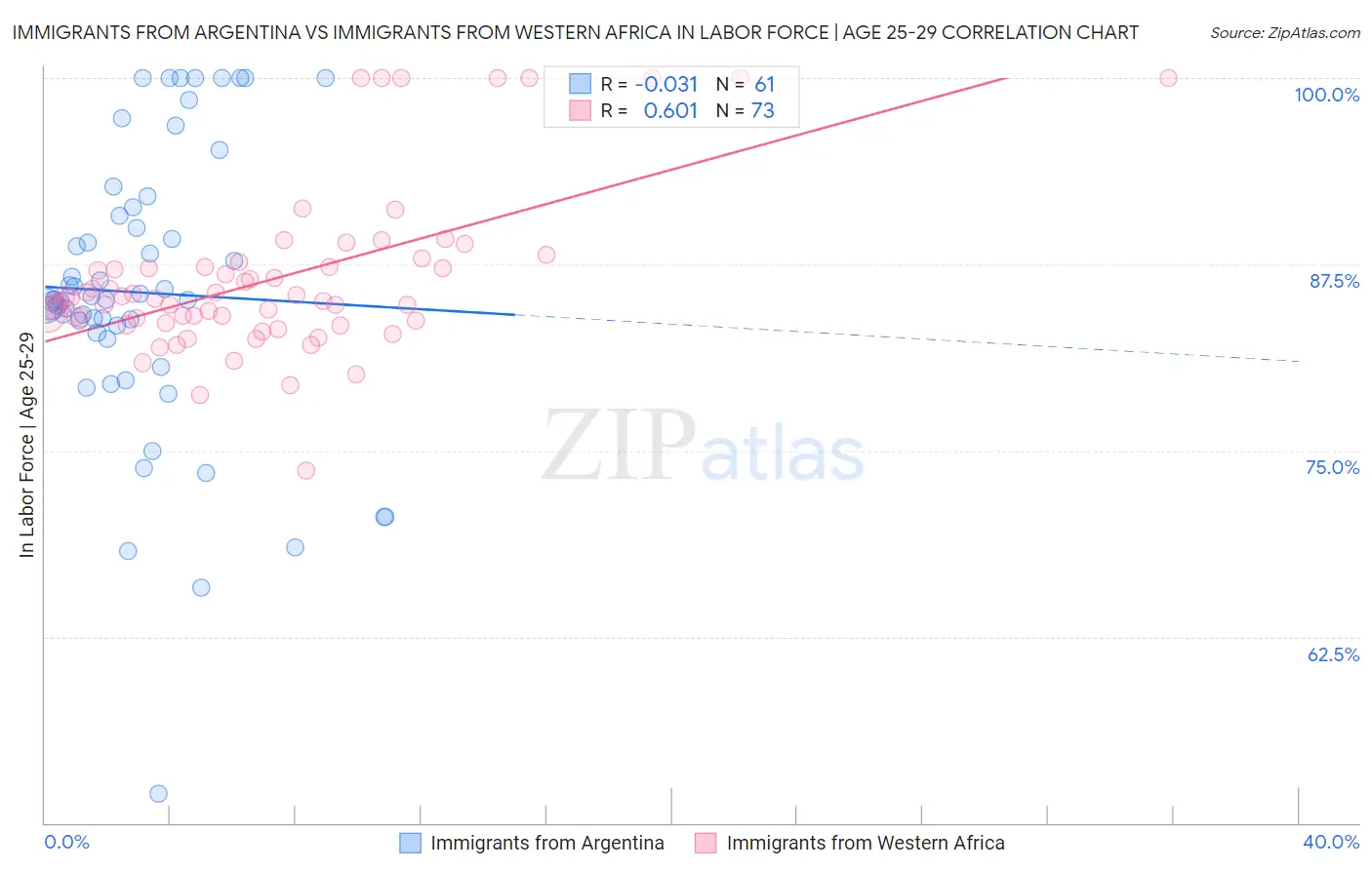 Immigrants from Argentina vs Immigrants from Western Africa In Labor Force | Age 25-29