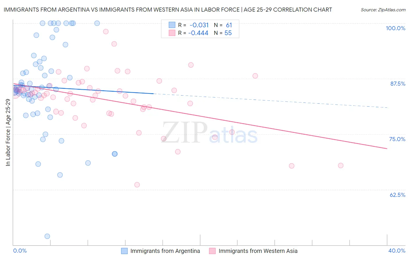 Immigrants from Argentina vs Immigrants from Western Asia In Labor Force | Age 25-29