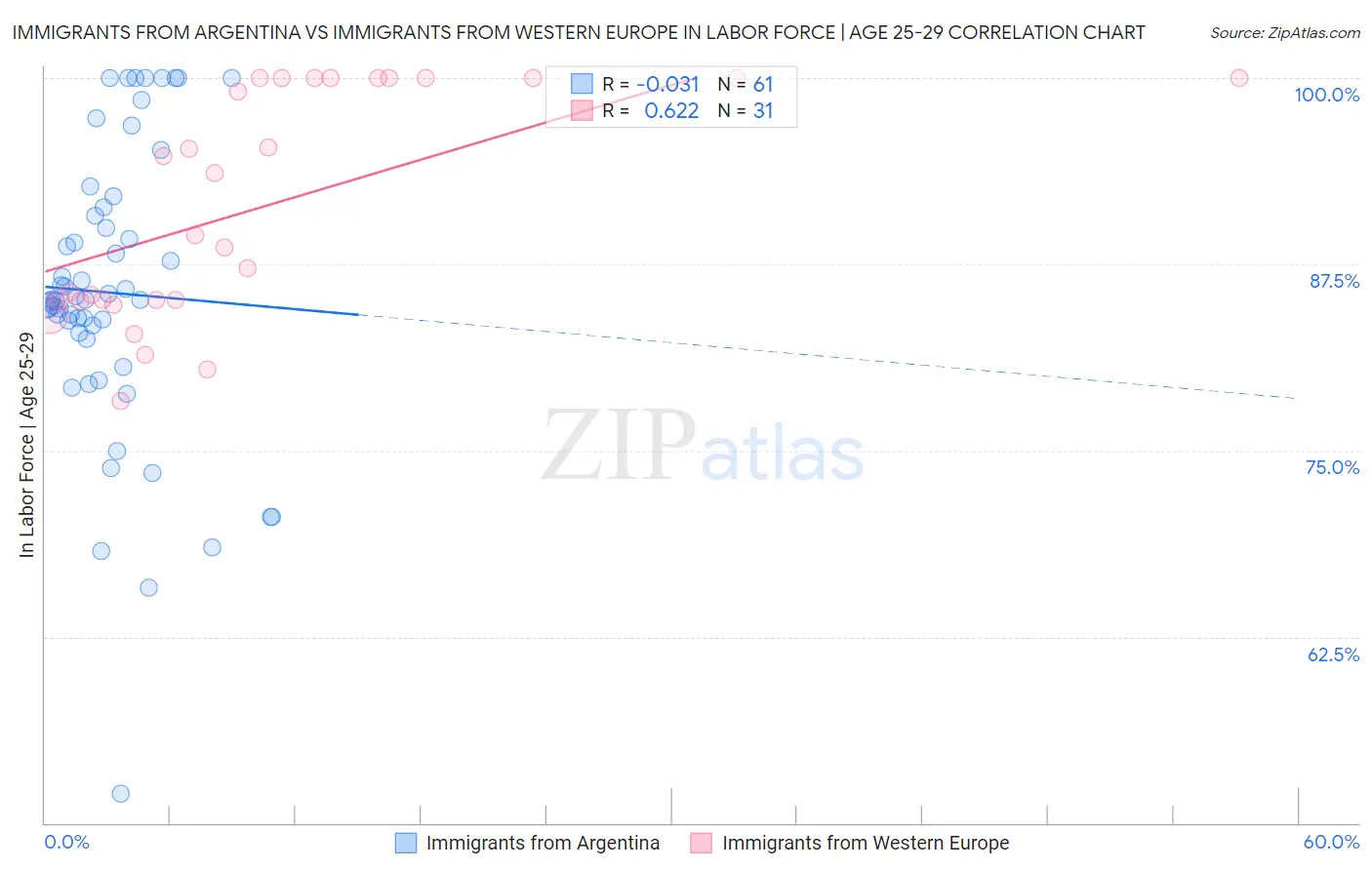 Immigrants from Argentina vs Immigrants from Western Europe In Labor Force | Age 25-29