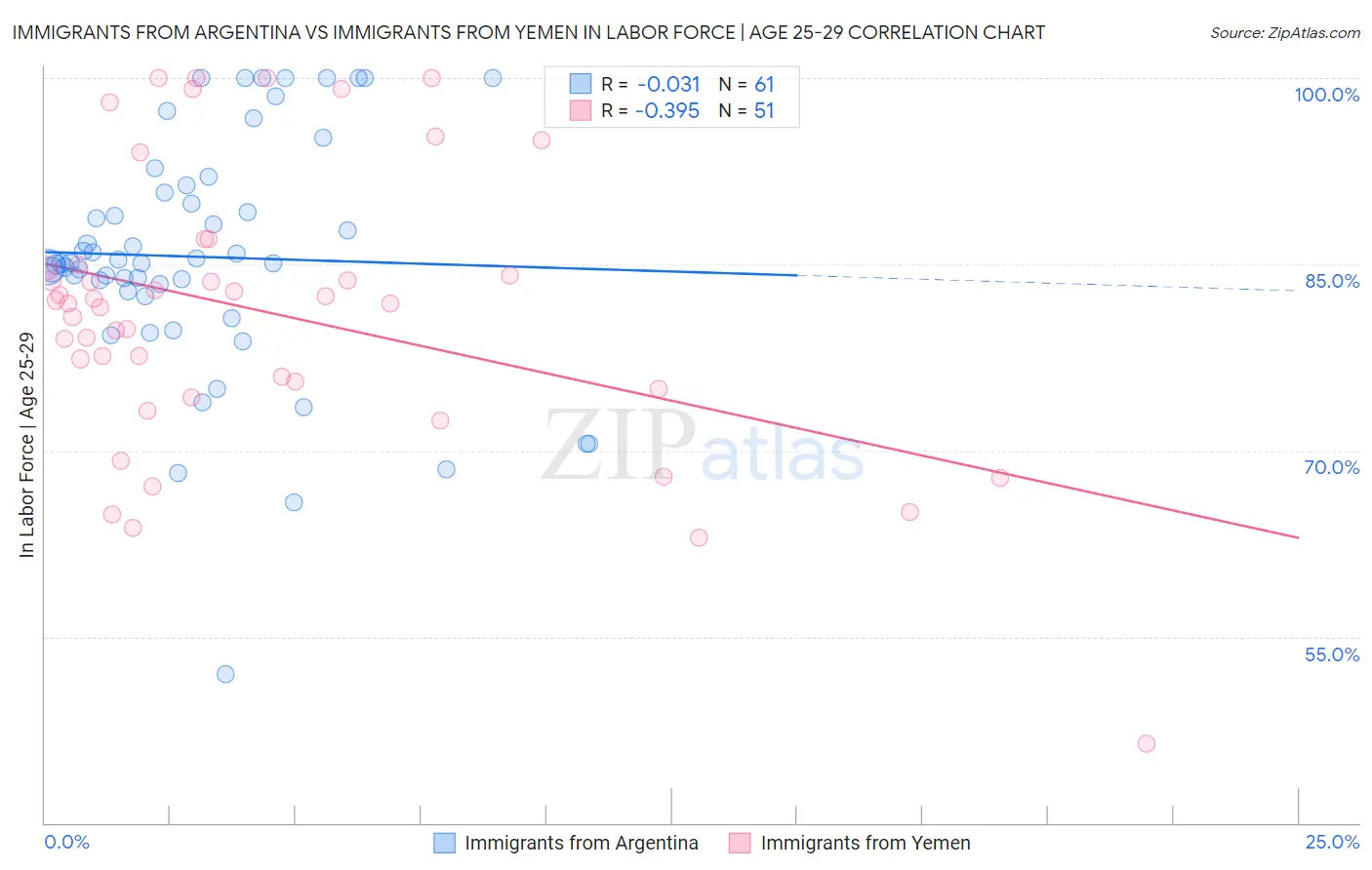 Immigrants from Argentina vs Immigrants from Yemen In Labor Force | Age 25-29