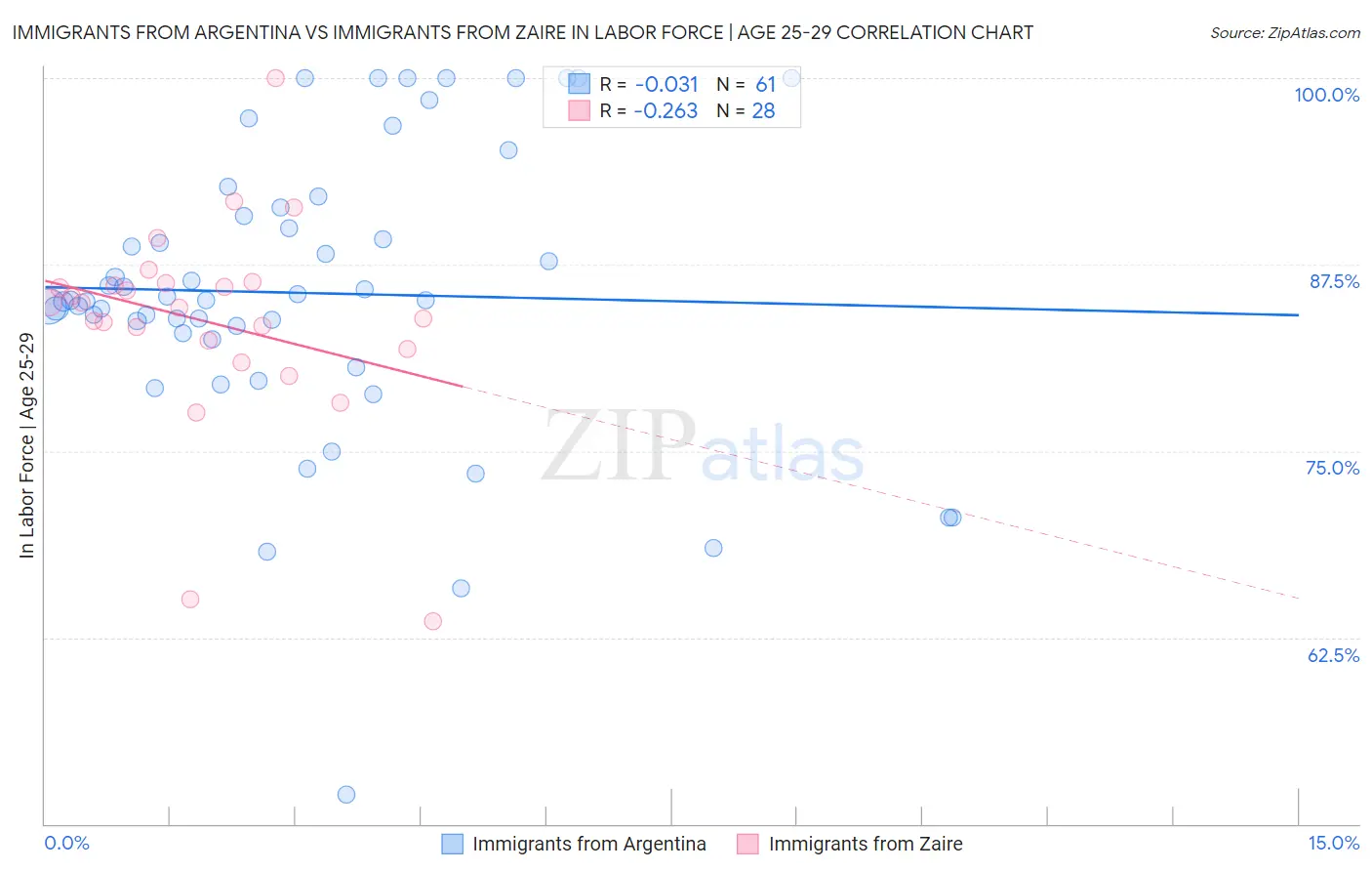 Immigrants from Argentina vs Immigrants from Zaire In Labor Force | Age 25-29
