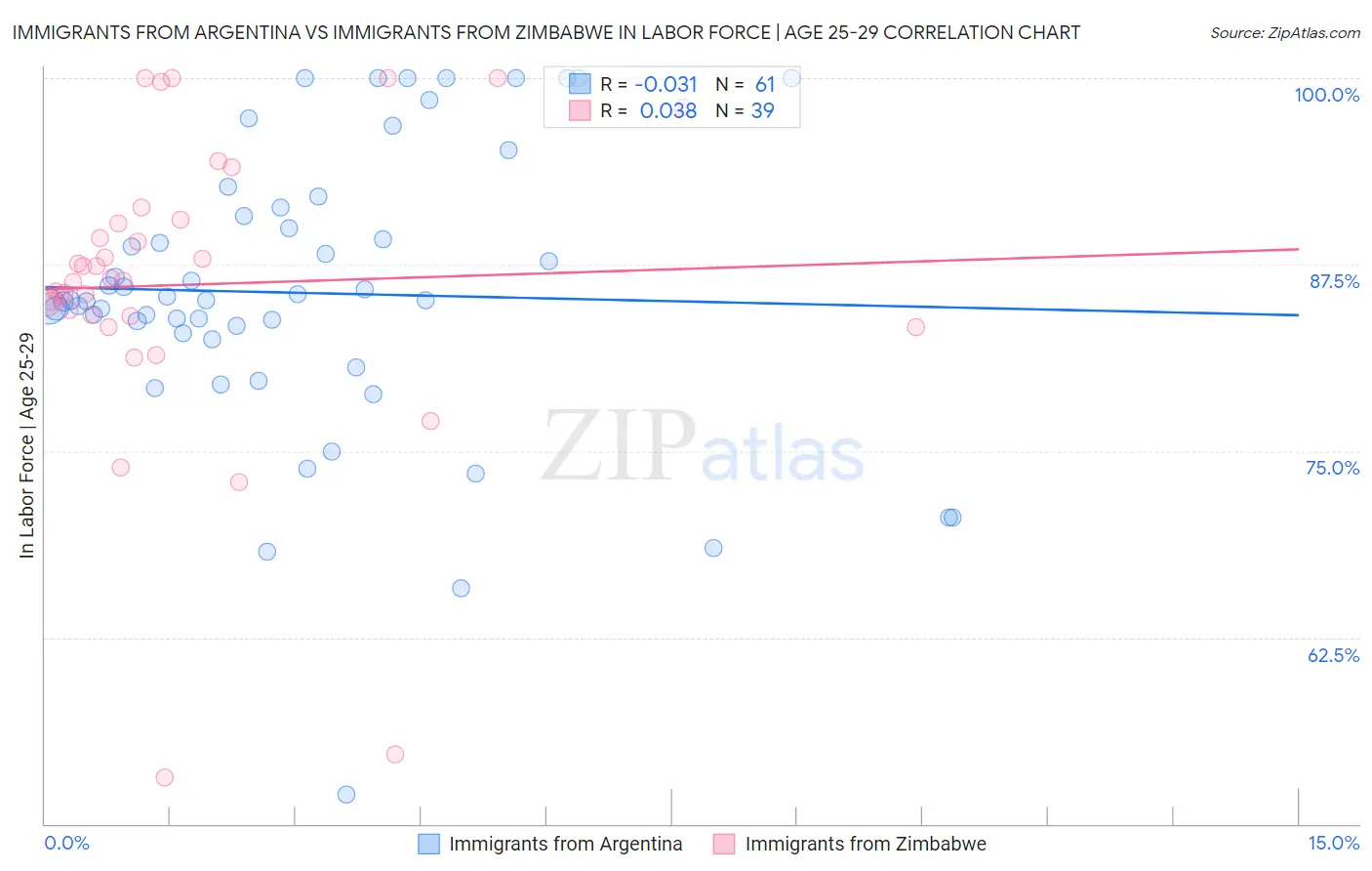 Immigrants from Argentina vs Immigrants from Zimbabwe In Labor Force | Age 25-29