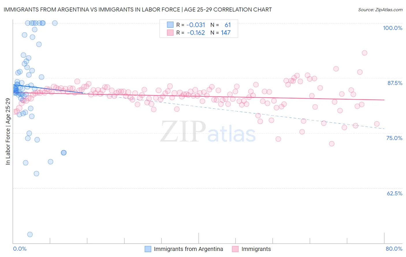 Immigrants from Argentina vs Immigrants In Labor Force | Age 25-29