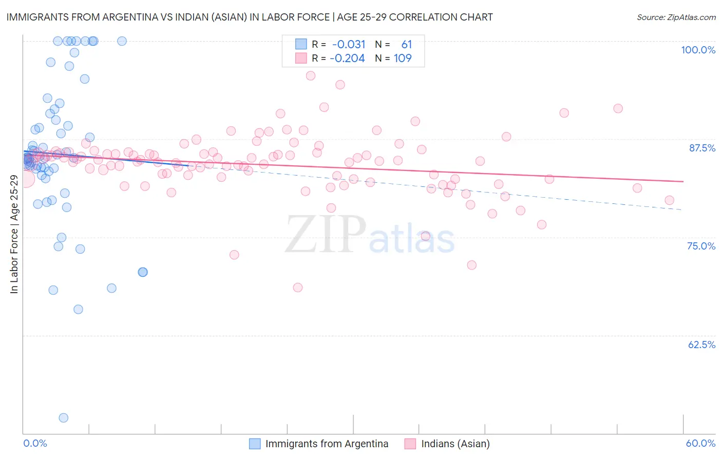 Immigrants from Argentina vs Indian (Asian) In Labor Force | Age 25-29