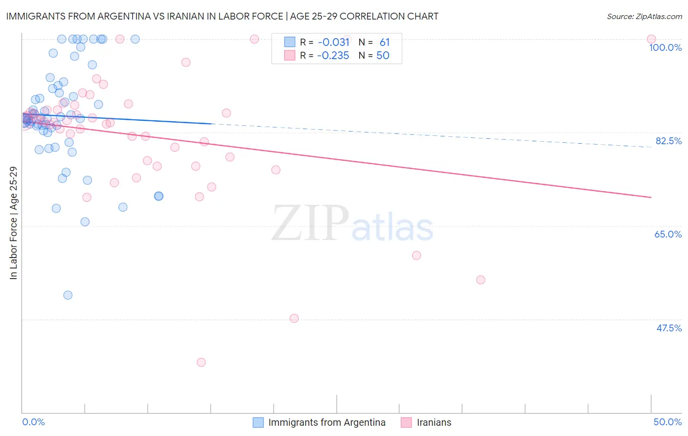 Immigrants from Argentina vs Iranian In Labor Force | Age 25-29