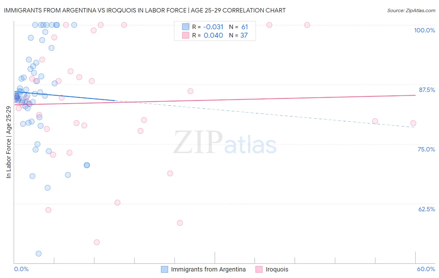 Immigrants from Argentina vs Iroquois In Labor Force | Age 25-29
