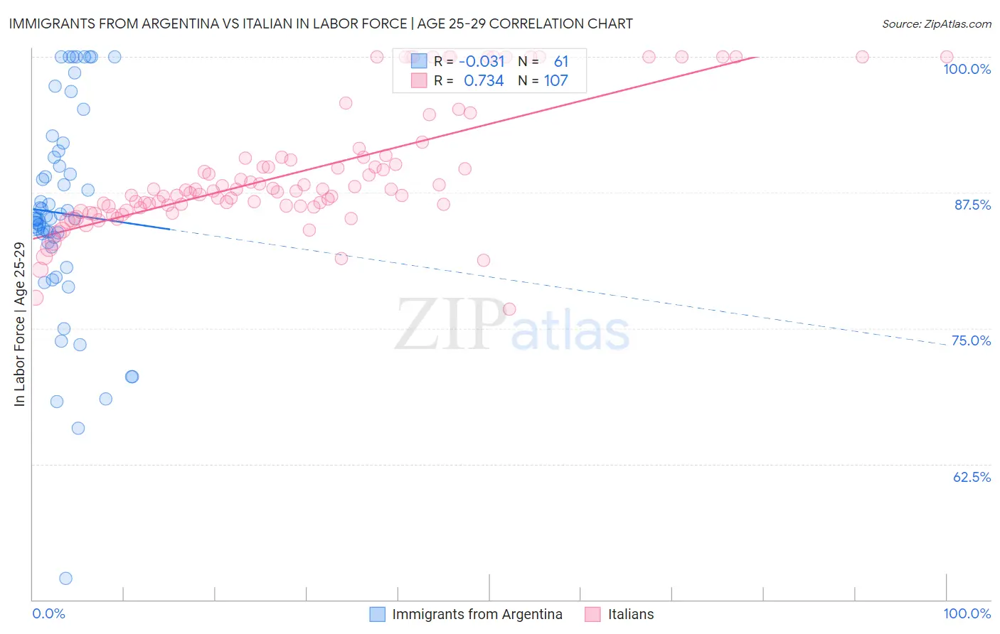 Immigrants from Argentina vs Italian In Labor Force | Age 25-29