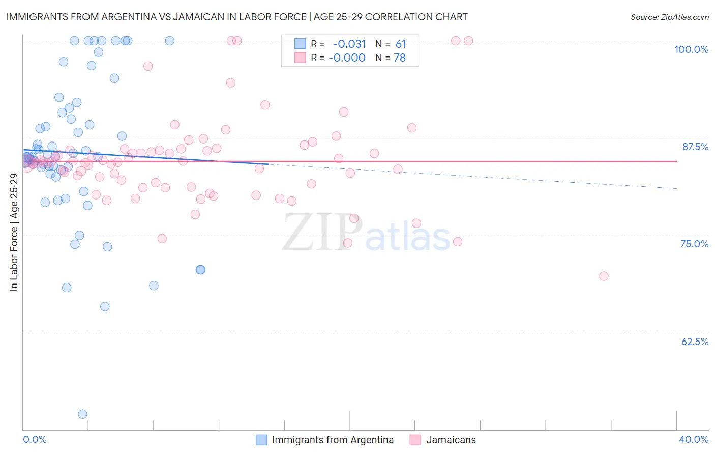 Immigrants from Argentina vs Jamaican In Labor Force | Age 25-29