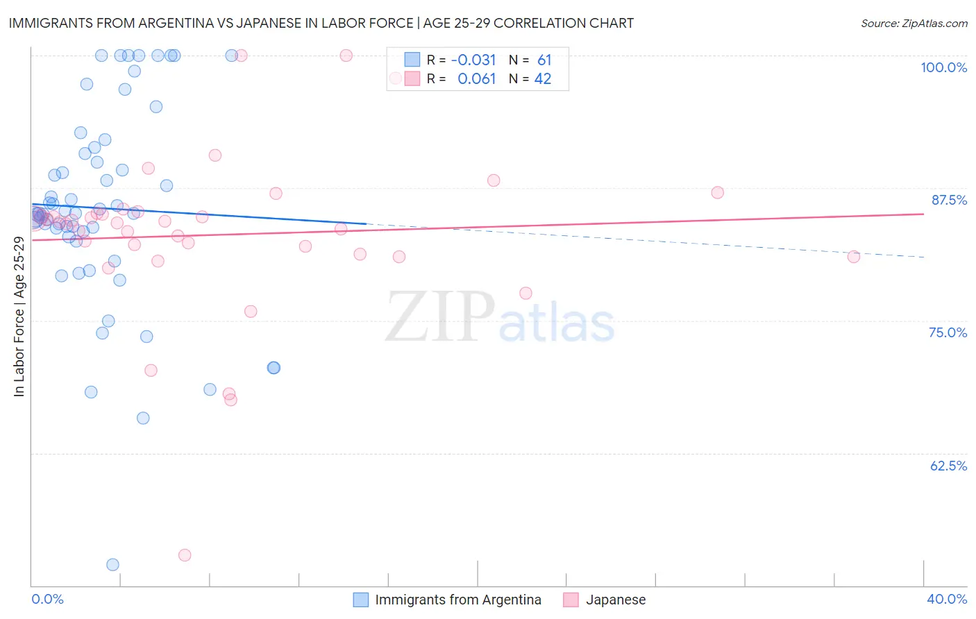 Immigrants from Argentina vs Japanese In Labor Force | Age 25-29