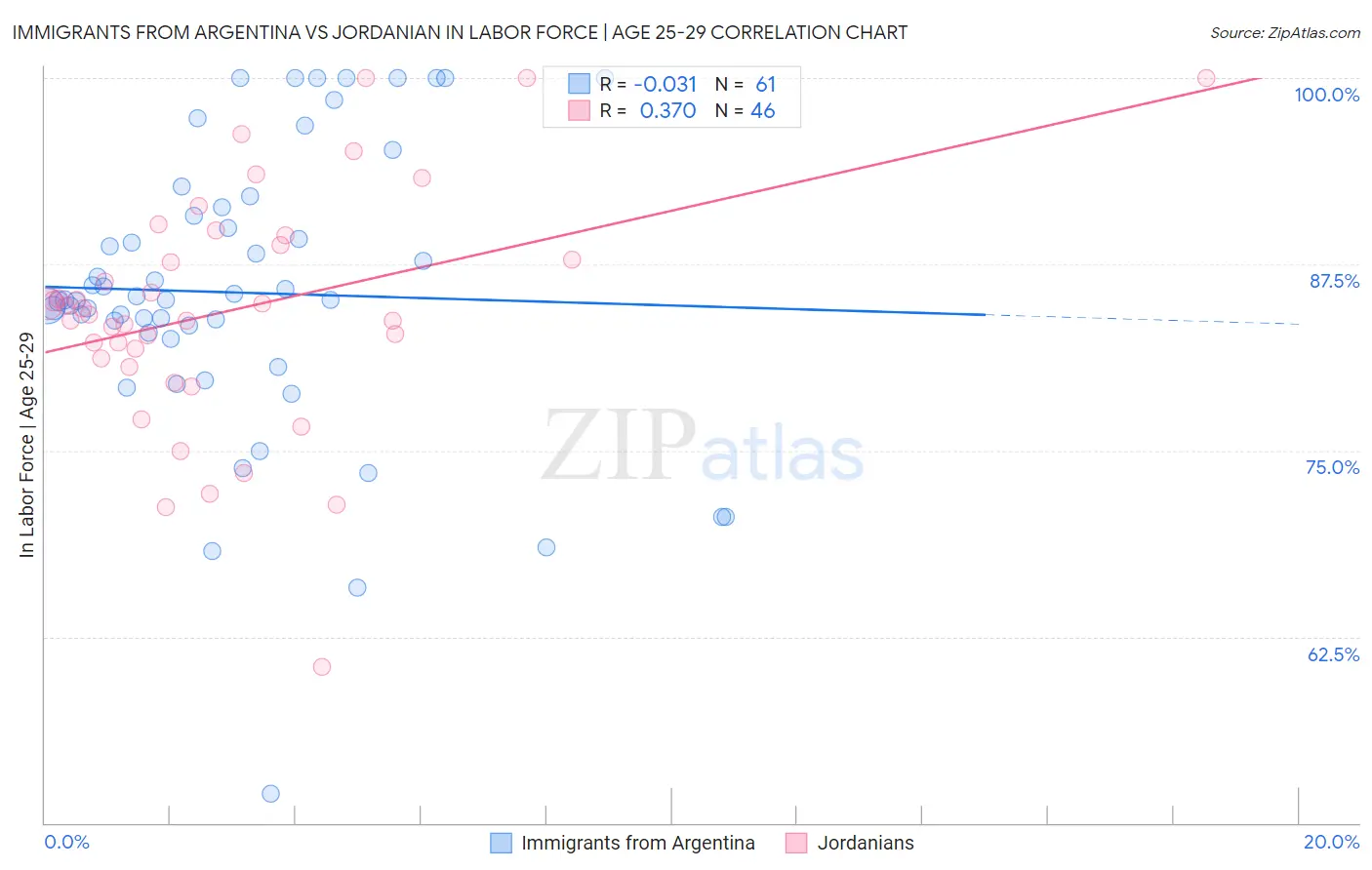 Immigrants from Argentina vs Jordanian In Labor Force | Age 25-29