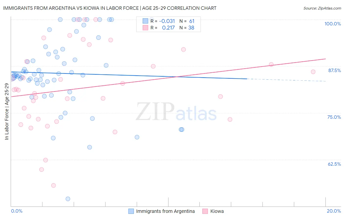Immigrants from Argentina vs Kiowa In Labor Force | Age 25-29