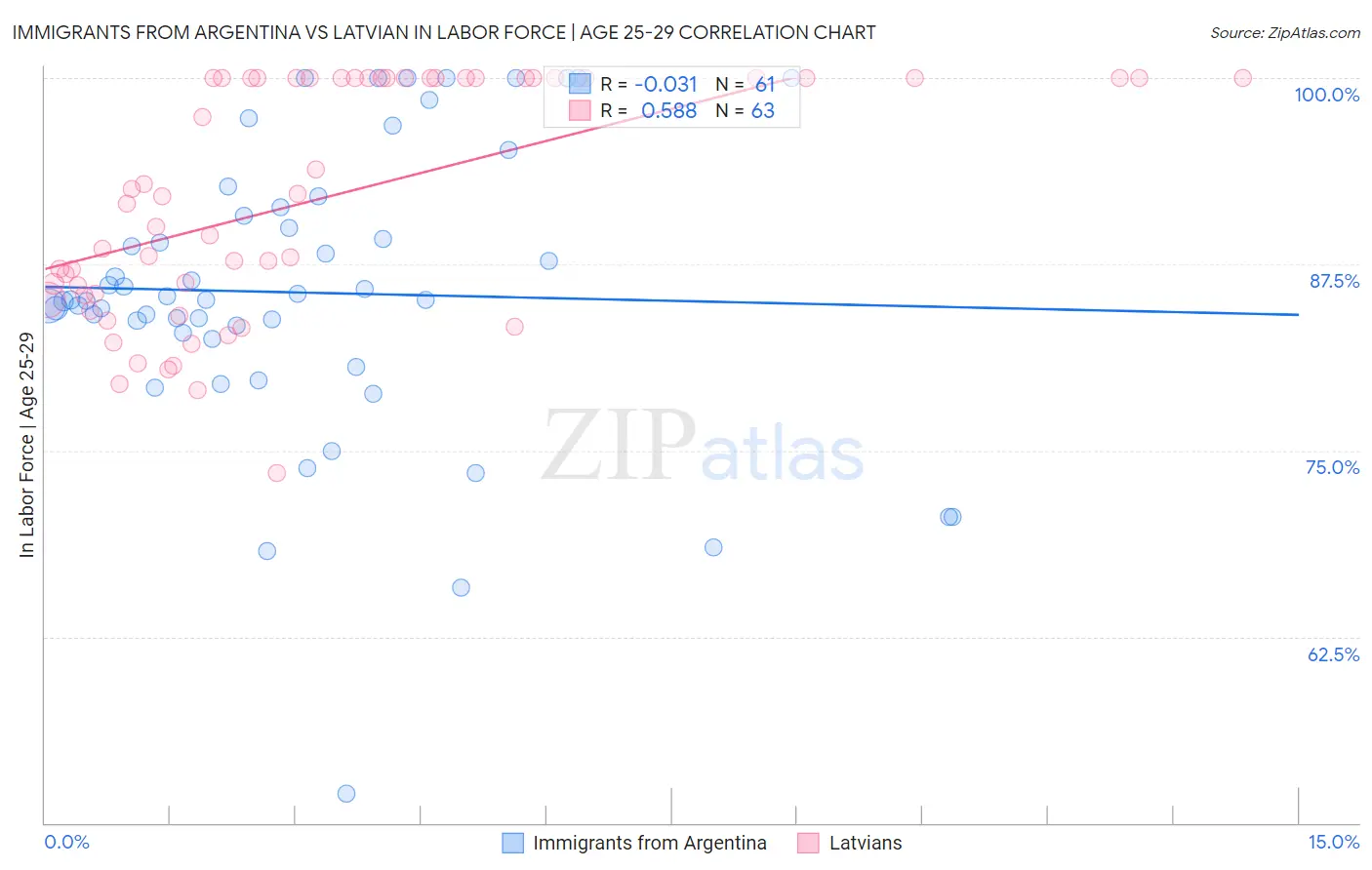 Immigrants from Argentina vs Latvian In Labor Force | Age 25-29