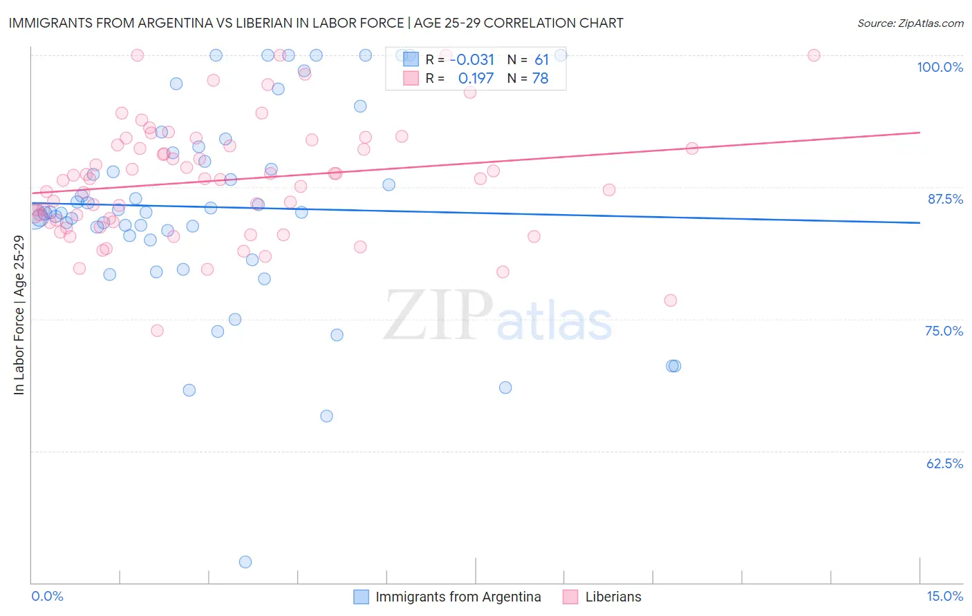 Immigrants from Argentina vs Liberian In Labor Force | Age 25-29