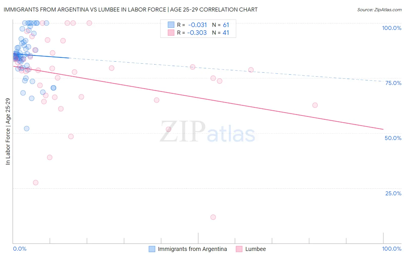Immigrants from Argentina vs Lumbee In Labor Force | Age 25-29